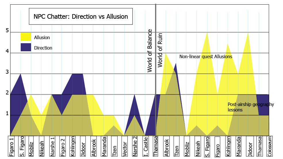 Allusions and Directions over Time in FF6